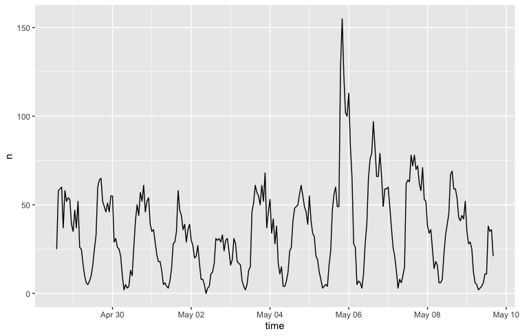 temporal plot