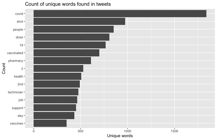 unique words plot