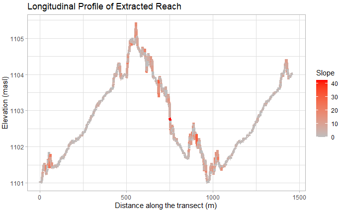 longitudinal profile